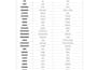 create 200 practice sentences for english to russian learning