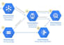 setup bigquery, gcp, snowflake and google data studio