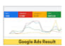 scale sales using google ppc, shopping and performance max ads