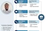 customer support via email, chat, and whatsapp