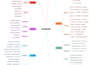 build project roadmaps and sops as your program manager