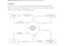 create professional IT assignments, uml diagrams and dfd