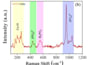 create publication ready plots for xrd, raman, ftir, uv vis, CV, gcd, and eis