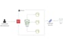 deploy your website or serverless web app on AWS