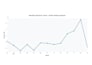 analyze, clean, and visualize data using python