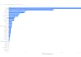 clean data , visualization with tableau, power bi