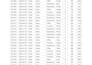 do data cleaning , sales analysis