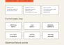 design a custom ai workflow and reusable prompt system