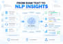 build nlp models for sentiment analysis, text classification and topic modeling