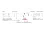 perform meta analysis and generate forest plots from your extracted data