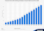 send you statista report or chart
