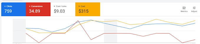 setup, manage and optimize your google ads