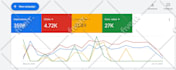 do advance setup google ads adwords PPC campaign to convert sales
