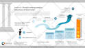 do infographic design, resume, pie charts, product listing