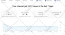 optimize your youtube video SEO and channel  organically