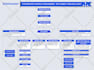 design an org chart in powerpoint, process flow, workflow, and flowchart