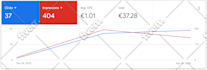 setup and optimize google adwords PPC campaign