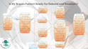 construct your process flow diagrams and org charts