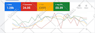 setup, manage and optimize your google ads