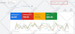 setup manage google ads PPC search performance max pmax campaigns for high ROI