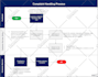 design flow chart, org chart, process in visio,lucidchart