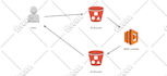 optimize, automate and architect AWS for smart deployments