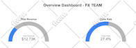 build google looker studio, data studio, shopify dashboards using ai