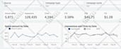 setup, manage, optimize google ads campaign for most ROI, sales, traffics, leads