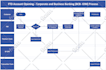 do flowchart, pie chart, flow process, infographic design