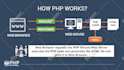 solve any problem of API, PHP, laravel, codeigniter website