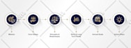 design a professional timeline or steps infographic