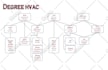 construct your process flow diagrams and org charts