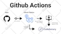 teach and solve git, github, gitlab and bitbucket issues
