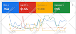 setup and manage google ads adwords ppc campaign to maximize ROI