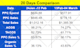 manage your amazon PPC ads like 8 figure sellers