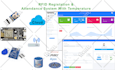 do esp32, esp8266 and arduino programming for your iot project