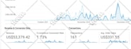 generate profitable roas with google ads for ecommerce business