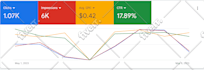 setup and optimize highly profitable google ads PPC campaign