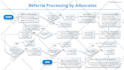 design process flow, organization chart in powerpoint