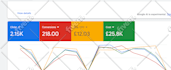be your google ads specialist and manage campaigns