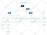 construct your process flow diagrams and org charts