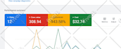 be your google ads specialist and manage campaigns
