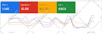 setup and manage your google ads campaigns