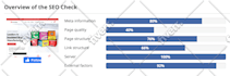 fix wordpress SEO issues and optimize websites for the search engine