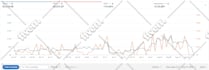 run amazon PPC campaigns to lower acos and boost roas