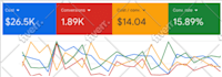 setup and manage google ads adwords PPC campaigns