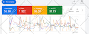 setup google analytics 4, ga4 ecommerce tracking, ads conversion tracking by GTM