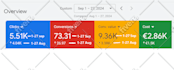 setup optimize and manage google adwords PPC campaigns