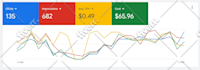 setup google ads PPC campaigns to maximize your ROI and conversions