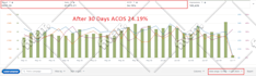 setup manage and optimize amazon ppc campaigns sponsored ads